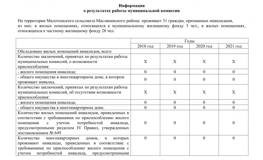 Соответствие жилых помещений. По обследованию жилых помещений инвалидов. План обследования жилых помещений для инвалидов. Региональная комиссия по обследованию жилых помещений инвалидов. Расчет количества инвалидов в здании.